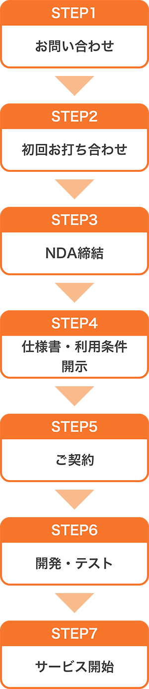 ①お問い合わせ ②初回お打ち合わせ ③NDA集結 ④仕様書・利用条件開示 ⑤ご契約 ⑥開発・テスト ⑦サービス開始