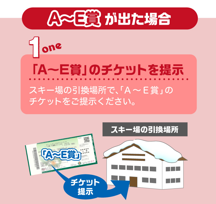 【A～E賞が出た場合】　①「A～E賞」のチケットを提示：スキー場の引換場所で、「A～E賞」券付きチケットをご提示ください。