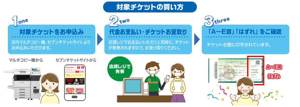 【対象チケットの買い方】　①対象チケットをお申込み：店頭マルチコピー機、セブンチケットサイトよりお申込みいただけます。　②代金お支払い・チケットお受取り：店頭レジでお支払いいただくと同時に、チケットが発券されますので、お受け取りください。　③「A～E賞」「はずれ」をご確認：チケット右側に印字されています。
