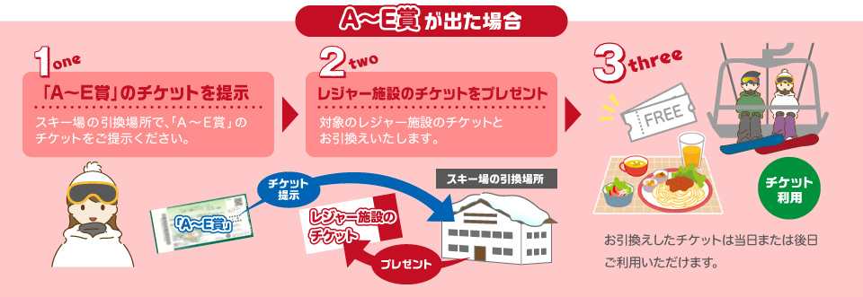 【A～E賞が出た場合】　①「A～E賞」のチケットを提示：スキー場の引換場所で、「A～E賞」券付きチケットをご提示ください。　②レジャー施設のチケットをプレゼント：対象のレジャー施設のチケットとお引換えいたします。　③お引換えしたチケットは当日または後日ご利用いただけます。