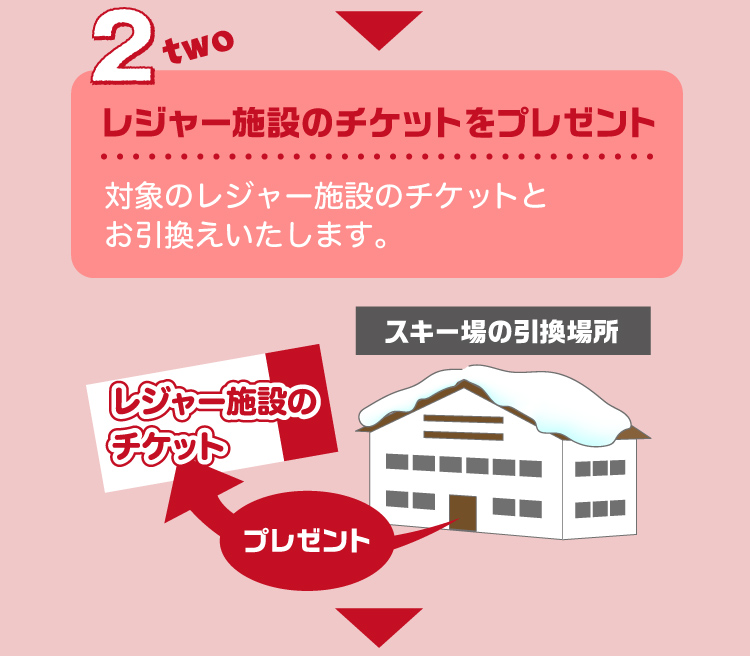 ②レジャー施設のチケットをプレゼント：対象のレジャー施設のチケットとお引換えいたします。