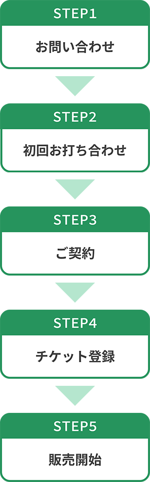 ①お問い合わせ ②初回お打ち合わせ ③ご契約 ④チケット登録 ⑤販売開始